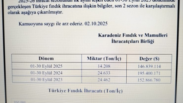 KİB,Pazara İnen Kabuklu Fındık Miktarını Açıkladı.!